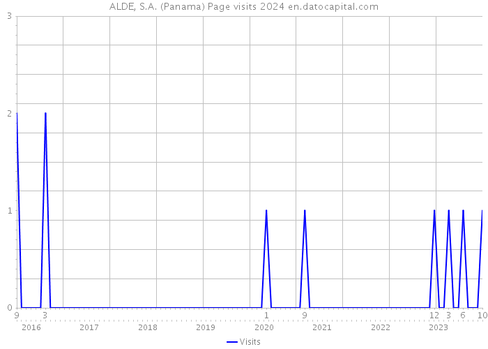 ALDE, S.A. (Panama) Page visits 2024 