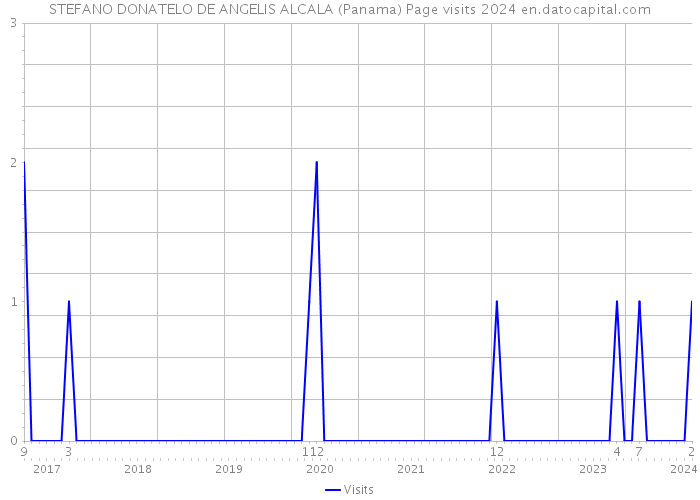 STEFANO DONATELO DE ANGELIS ALCALA (Panama) Page visits 2024 