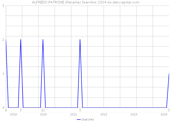 ALFREDO PATRONE (Panama) Searches 2024 
