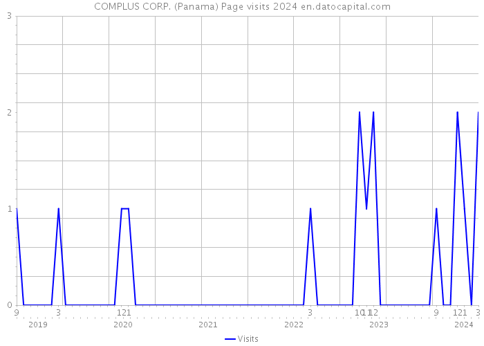 COMPLUS CORP. (Panama) Page visits 2024 