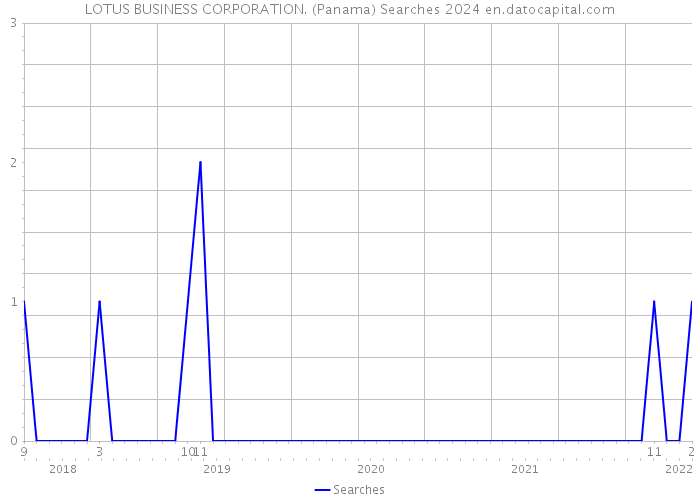 LOTUS BUSINESS CORPORATION. (Panama) Searches 2024 
