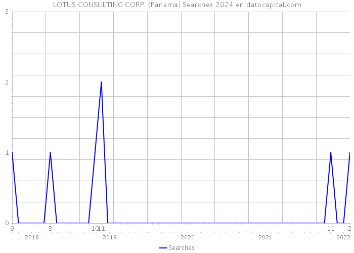 LOTUS CONSULTING CORP. (Panama) Searches 2024 