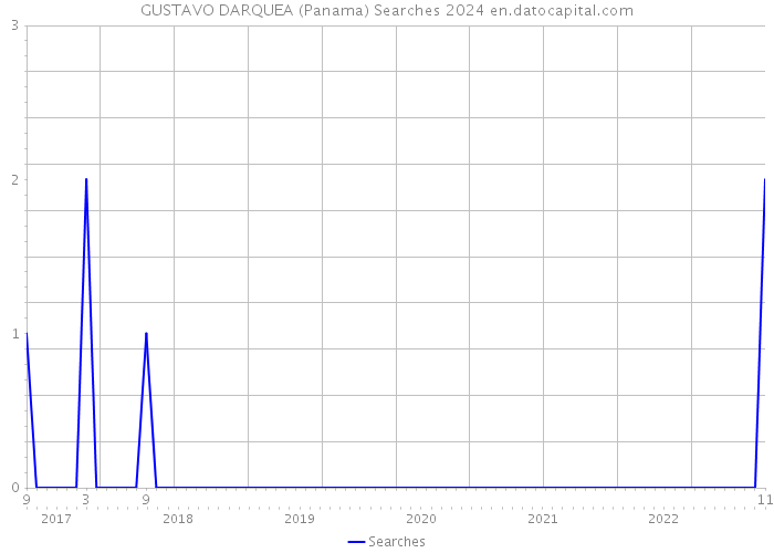 GUSTAVO DARQUEA (Panama) Searches 2024 