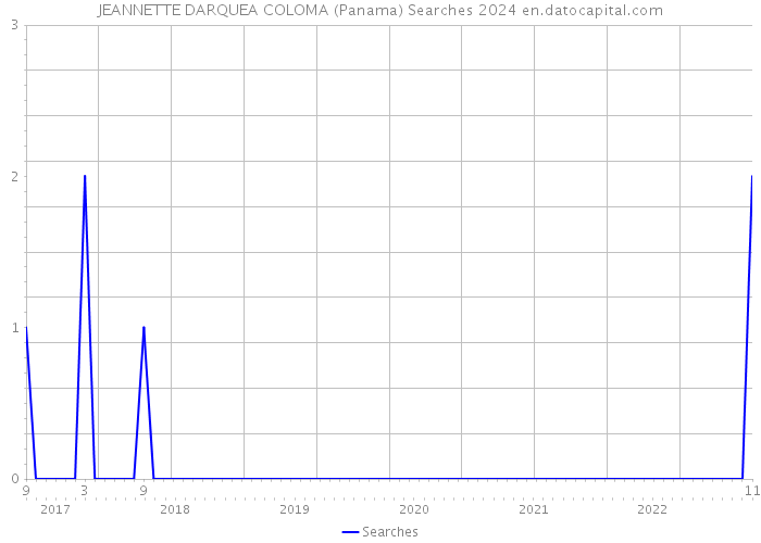 JEANNETTE DARQUEA COLOMA (Panama) Searches 2024 