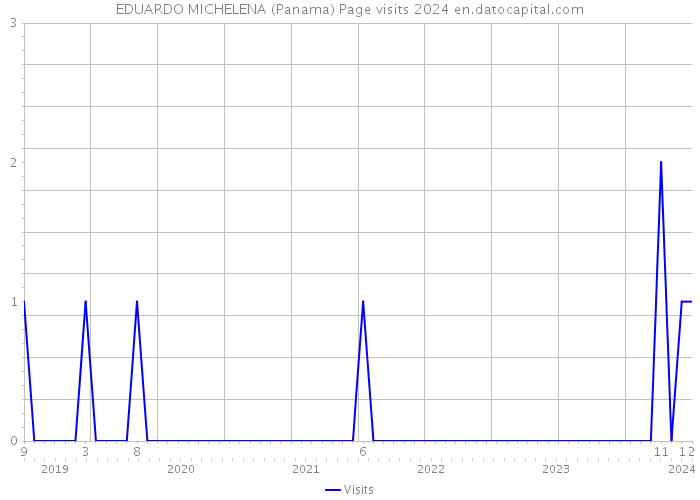 EDUARDO MICHELENA (Panama) Page visits 2024 