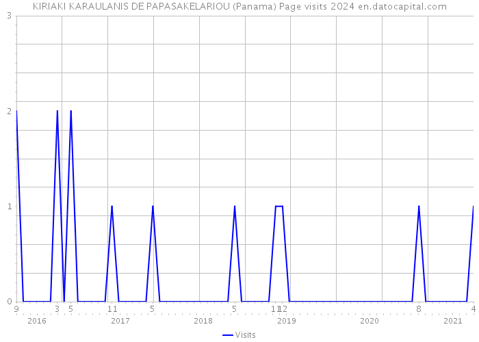 KIRIAKI KARAULANIS DE PAPASAKELARIOU (Panama) Page visits 2024 