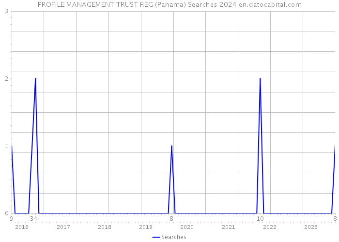 PROFILE MANAGEMENT TRUST REG (Panama) Searches 2024 