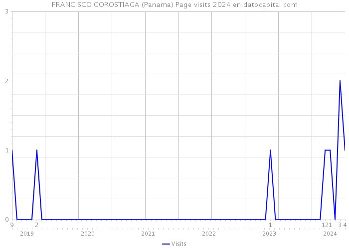 FRANCISCO GOROSTIAGA (Panama) Page visits 2024 