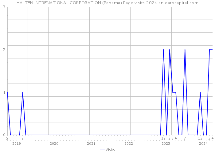 HALTEN INTRENATIONAL CORPORATION (Panama) Page visits 2024 