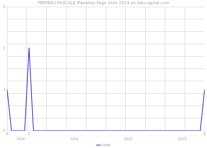 PERREAU PASCALE (Panama) Page visits 2024 