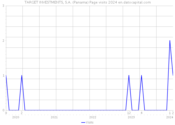 TARGET INVESTMENTS, S.A. (Panama) Page visits 2024 
