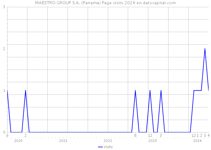 MAESTRO GROUP S.A. (Panama) Page visits 2024 