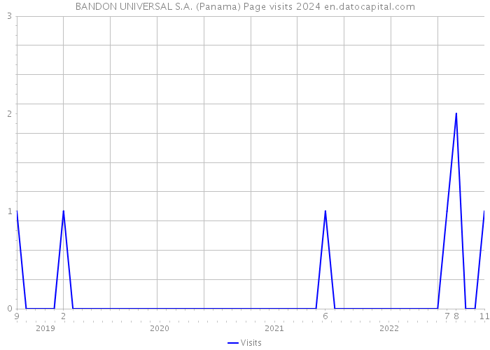 BANDON UNIVERSAL S.A. (Panama) Page visits 2024 