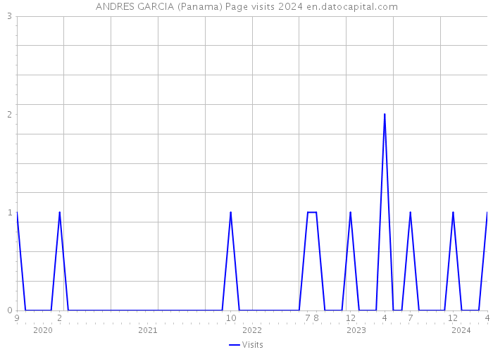 ANDRES GARCIA (Panama) Page visits 2024 