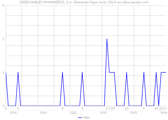DESECHABLES PANAMEÑOS, S.A. (Panama) Page visits 2024 