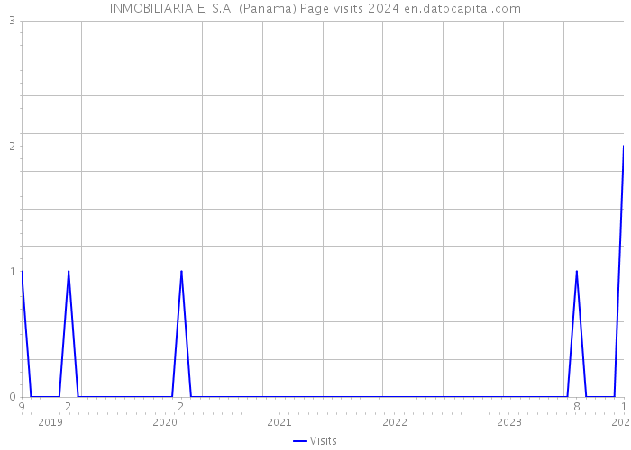 INMOBILIARIA E, S.A. (Panama) Page visits 2024 