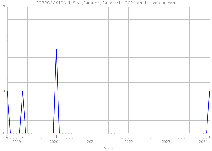 CORPORACION II, S.A. (Panama) Page visits 2024 