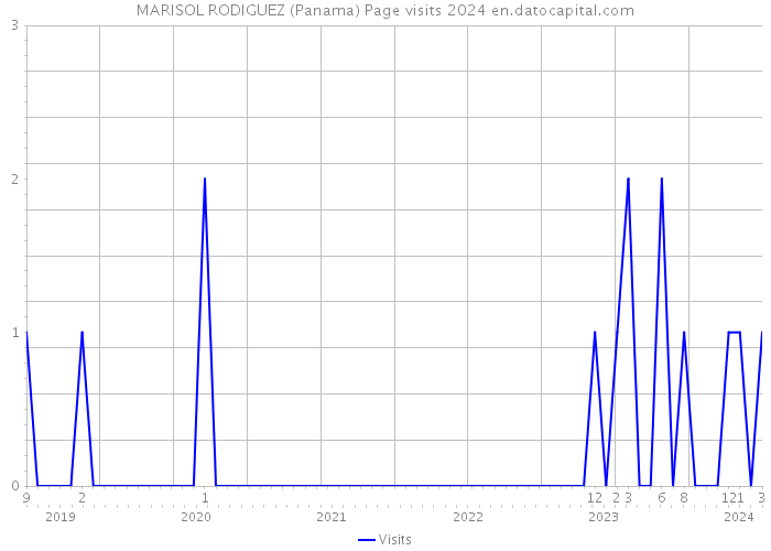 MARISOL RODIGUEZ (Panama) Page visits 2024 