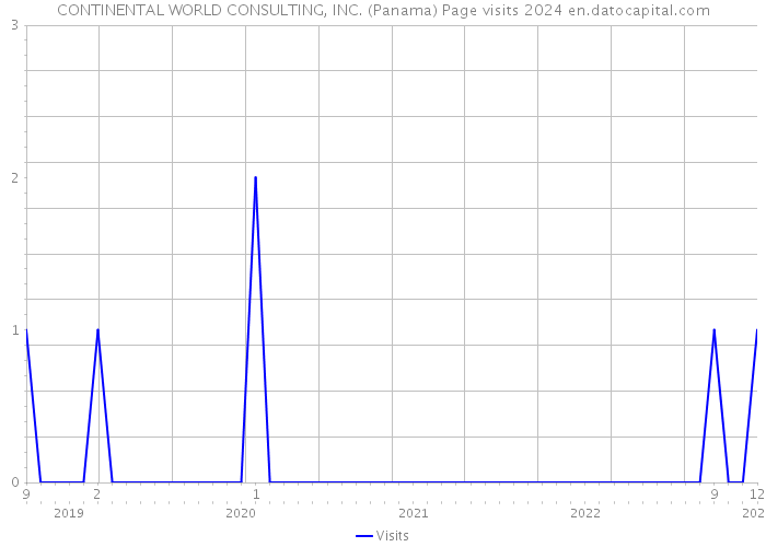 CONTINENTAL WORLD CONSULTING, INC. (Panama) Page visits 2024 