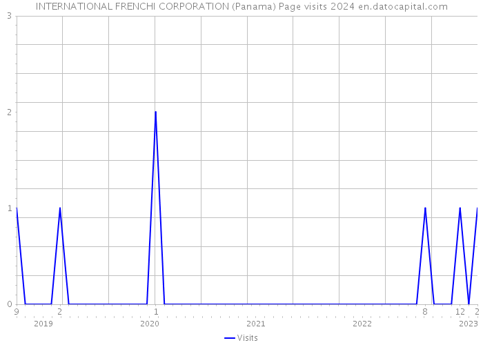 INTERNATIONAL FRENCHI CORPORATION (Panama) Page visits 2024 