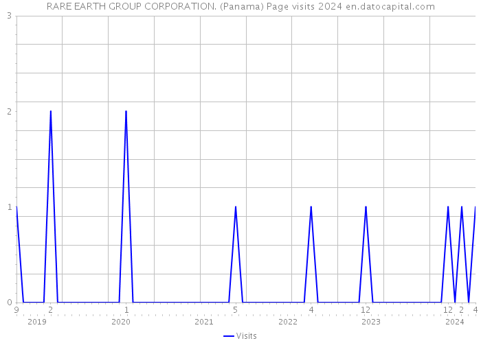 RARE EARTH GROUP CORPORATION. (Panama) Page visits 2024 