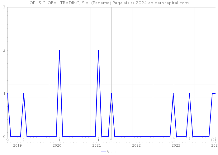 OPUS GLOBAL TRADING, S.A. (Panama) Page visits 2024 
