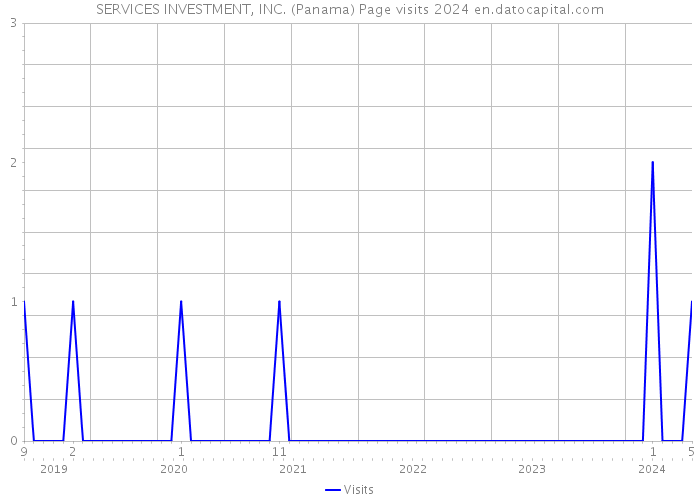 SERVICES INVESTMENT, INC. (Panama) Page visits 2024 