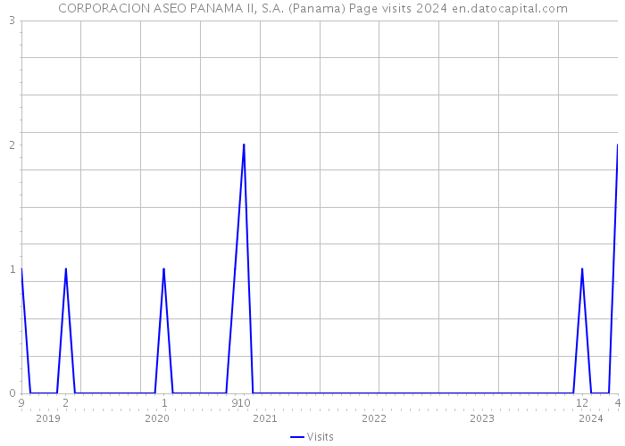 CORPORACION ASEO PANAMA II, S.A. (Panama) Page visits 2024 