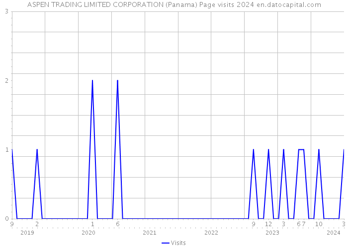 ASPEN TRADING LIMITED CORPORATION (Panama) Page visits 2024 