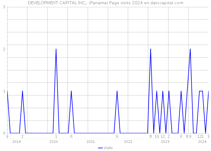DEVELOPMENT CAPITAL INC,. (Panama) Page visits 2024 