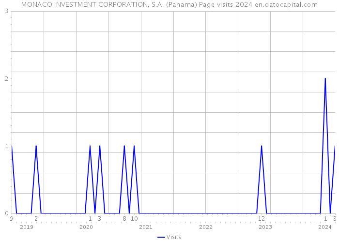 MONACO INVESTMENT CORPORATION, S.A. (Panama) Page visits 2024 