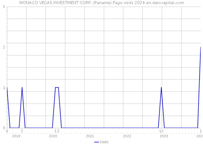 MONACO VEGAS INVESTMENT CORP. (Panama) Page visits 2024 