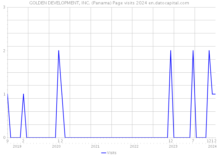 GOLDEN DEVELOPMENT, INC. (Panama) Page visits 2024 