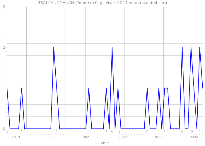 TSAI PANGCHUAN (Panama) Page visits 2024 