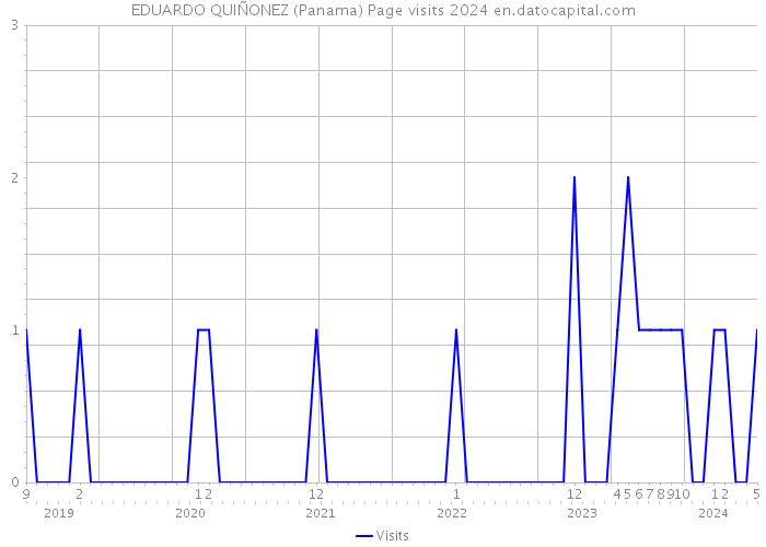 EDUARDO QUIÑONEZ (Panama) Page visits 2024 