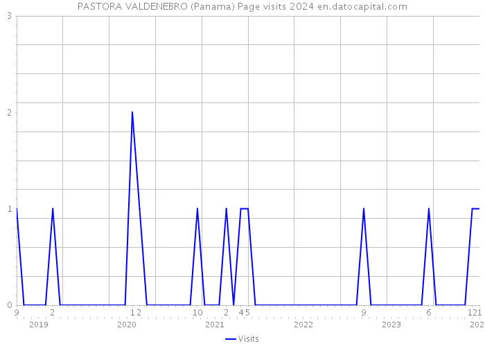 PASTORA VALDENEBRO (Panama) Page visits 2024 
