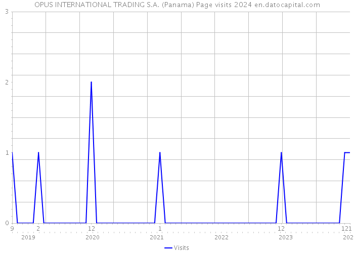 OPUS INTERNATIONAL TRADING S.A. (Panama) Page visits 2024 