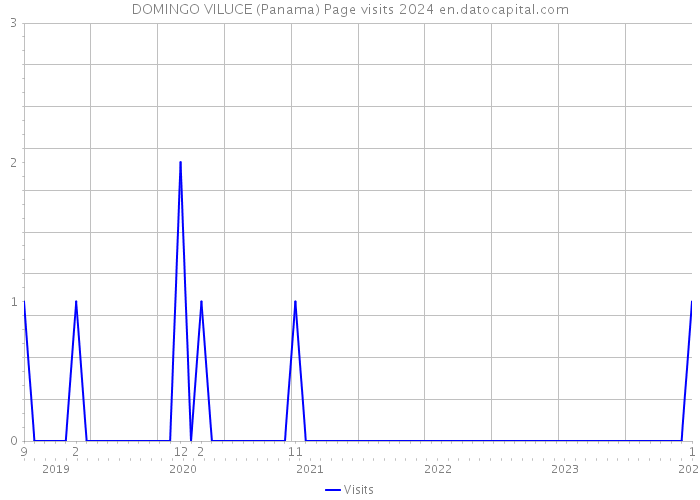 DOMINGO VILUCE (Panama) Page visits 2024 