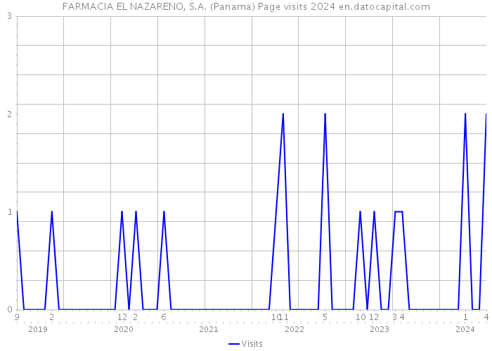 FARMACIA EL NAZARENO, S.A. (Panama) Page visits 2024 