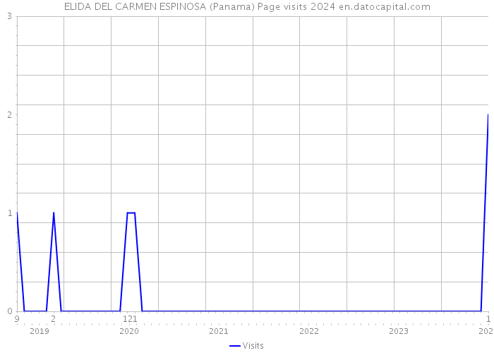 ELIDA DEL CARMEN ESPINOSA (Panama) Page visits 2024 