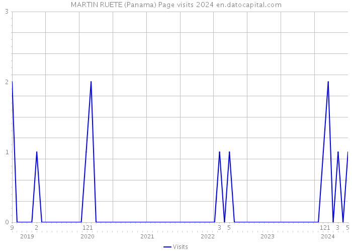 MARTIN RUETE (Panama) Page visits 2024 