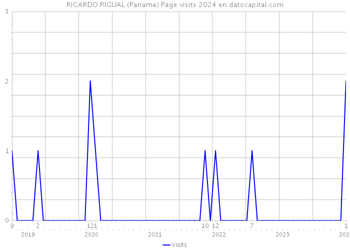 RICARDO RIGUAL (Panama) Page visits 2024 