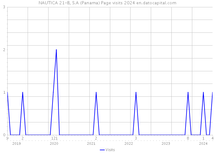 NAUTICA 21-B, S.A (Panama) Page visits 2024 