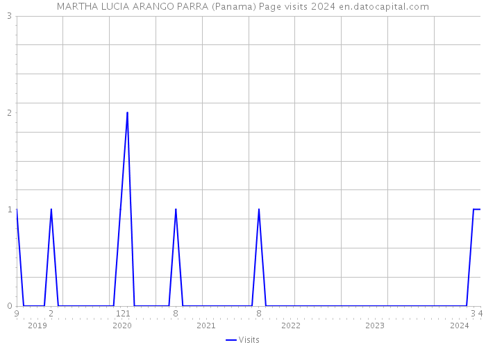 MARTHA LUCIA ARANGO PARRA (Panama) Page visits 2024 
