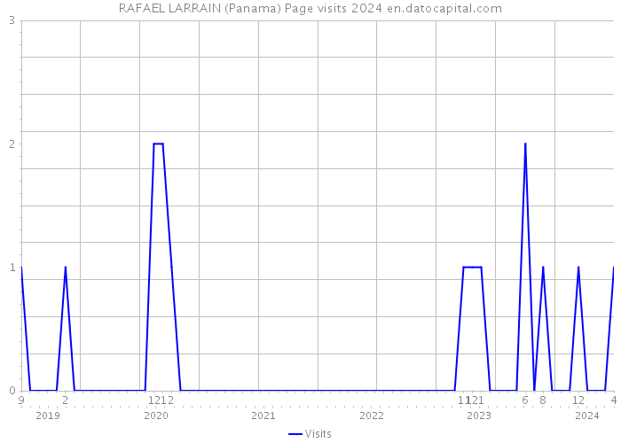 RAFAEL LARRAIN (Panama) Page visits 2024 