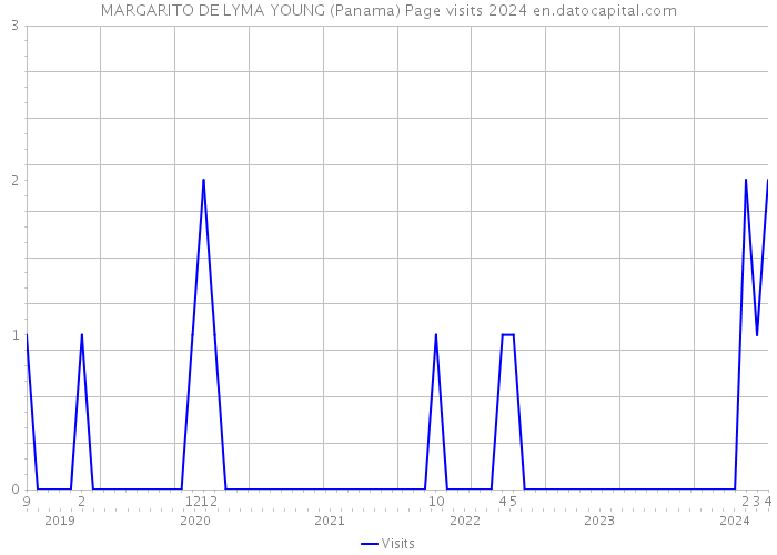 MARGARITO DE LYMA YOUNG (Panama) Page visits 2024 