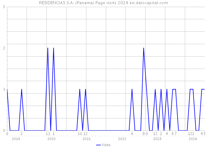 RESIDENCIAS S.A. (Panama) Page visits 2024 