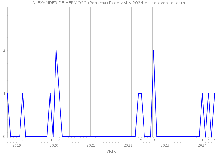 ALEXANDER DE HERMOSO (Panama) Page visits 2024 