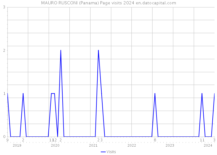 MAURO RUSCONI (Panama) Page visits 2024 