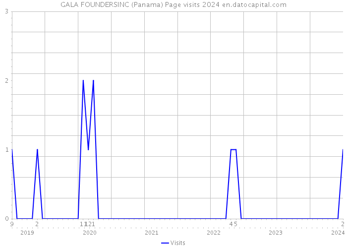 GALA FOUNDERSINC (Panama) Page visits 2024 